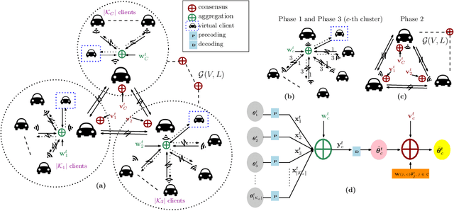 Figure 1 for Over-The-Air Clustered Wireless Federated Learning