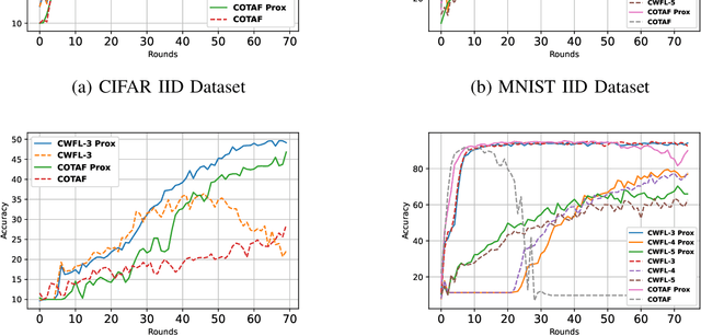 Figure 2 for Over-The-Air Clustered Wireless Federated Learning