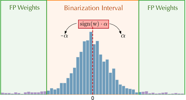 Figure 1 for Neural Network Compression using Binarization and Few Full-Precision Weights