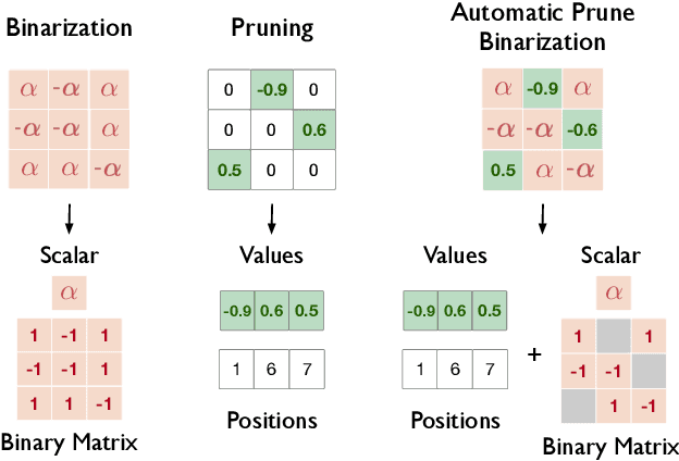 Figure 3 for Neural Network Compression using Binarization and Few Full-Precision Weights