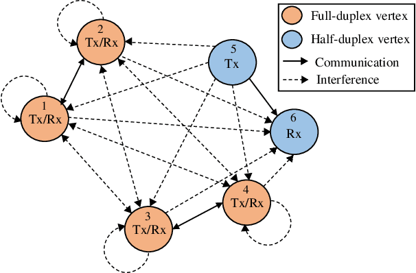 Figure 1 for Graph Neural Networks for Power Allocation in Wireless Networks with Full Duplex Nodes