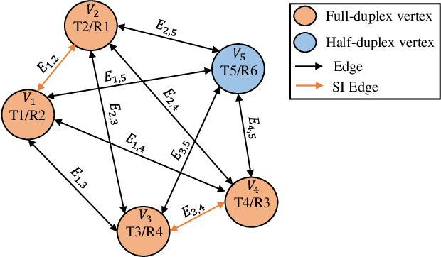 Figure 2 for Graph Neural Networks for Power Allocation in Wireless Networks with Full Duplex Nodes