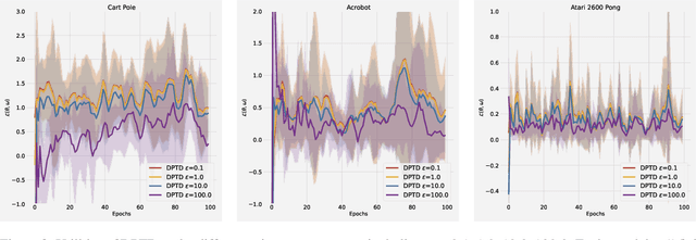 Figure 2 for Differentially Private Temporal Difference Learning with Stochastic Nonconvex-Strongly-Concave Optimization