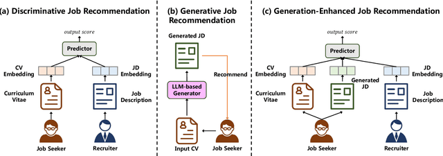 Figure 1 for Generative Job Recommendations with Large Language Model
