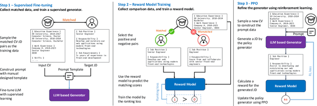 Figure 2 for Generative Job Recommendations with Large Language Model