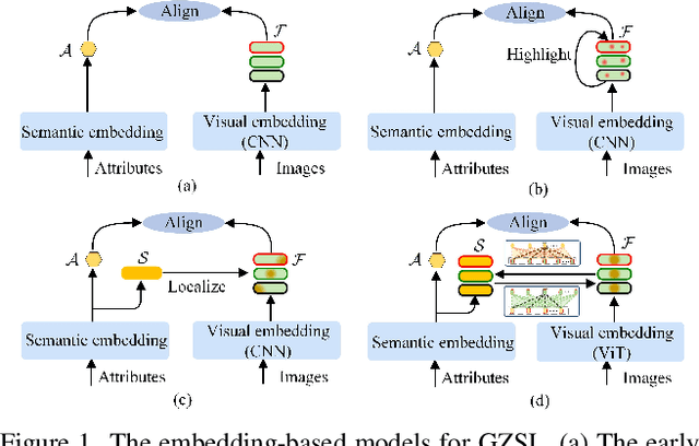 Figure 1 for Progressive Semantic-Visual Mutual Adaption for Generalized Zero-Shot Learning