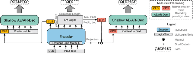 Figure 1 for CoT-MAE v2: Contextual Masked Auto-Encoder with Multi-view Modeling for Passage Retrieval