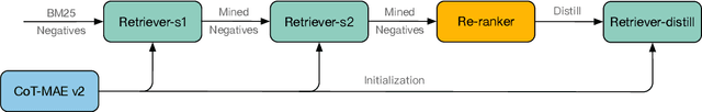 Figure 3 for CoT-MAE v2: Contextual Masked Auto-Encoder with Multi-view Modeling for Passage Retrieval