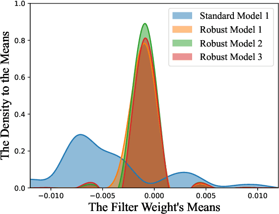 Figure 1 for Revisiting the Trade-off between Accuracy and Robustness via Weight Distribution of Filters