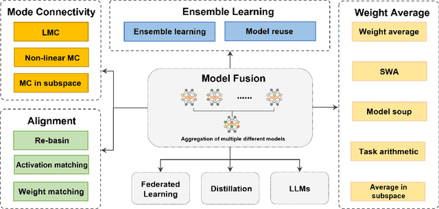 Figure 1 for Deep Model Fusion: A Survey