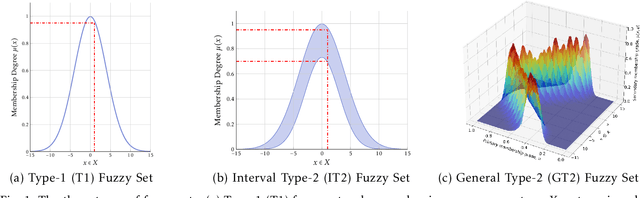 Figure 1 for A Temporal Type-2 Fuzzy System for Time-dependent Explainable Artificial Intelligence