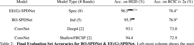 Figure 4 for Deep Riemannian Networks for EEG Decoding