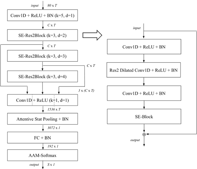 Figure 1 for Validation of an ECAPA-TDNN system for Forensic Automatic Speaker Recognition under case work conditions