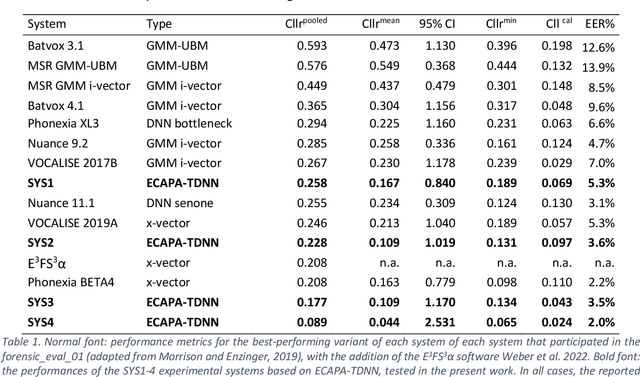 Figure 2 for Validation of an ECAPA-TDNN system for Forensic Automatic Speaker Recognition under case work conditions