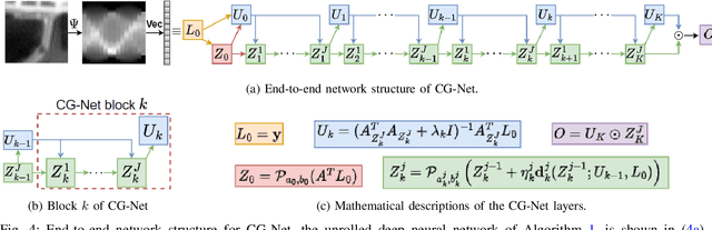 Figure 4 for A Compound Gaussian Network for Solving Linear Inverse Problems