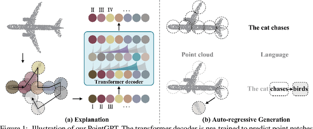 Figure 1 for PointGPT: Auto-regressively Generative Pre-training from Point Clouds