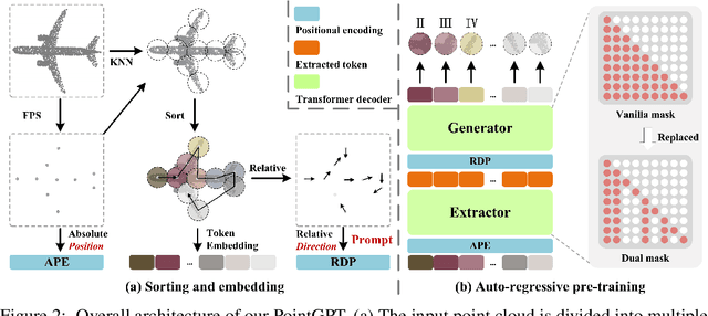 Figure 3 for PointGPT: Auto-regressively Generative Pre-training from Point Clouds