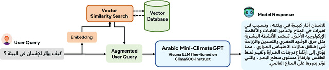 Figure 3 for Arabic Mini-ClimateGPT : A Climate Change and Sustainability Tailored Arabic LLM