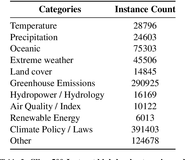 Figure 4 for Arabic Mini-ClimateGPT : A Climate Change and Sustainability Tailored Arabic LLM