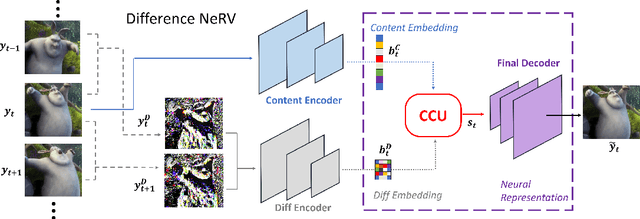 Figure 4 for DNeRV: Modeling Inherent Dynamics via Difference Neural Representation for Videos
