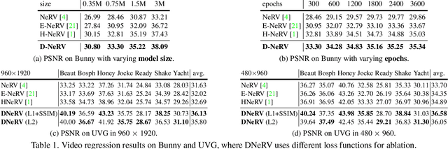 Figure 1 for DNeRV: Modeling Inherent Dynamics via Difference Neural Representation for Videos