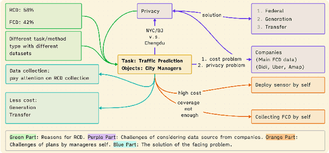 Figure 4 for Traffic Prediction with Transfer Learning: A Mutual Information-based Approach