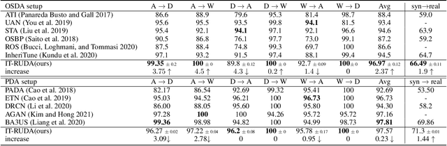 Figure 2 for IT-RUDA: Information Theory Assisted Robust Unsupervised Domain Adaptation