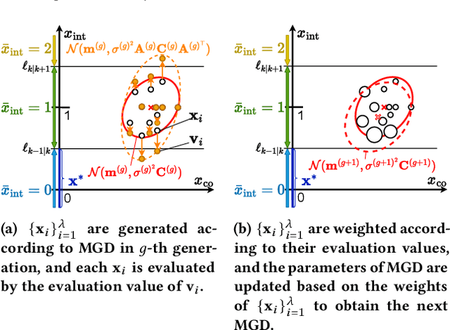 Figure 1 for Natural Evolution Strategy for Mixed-Integer Black-Box Optimization