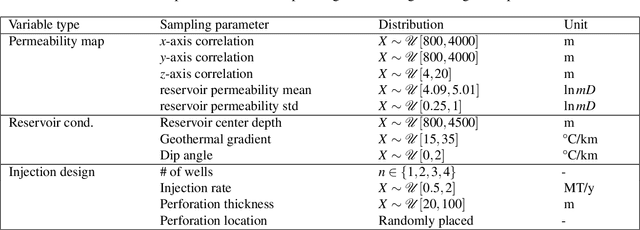 Figure 4 for Accelerating Carbon Capture and Storage Modeling using Fourier Neural Operators