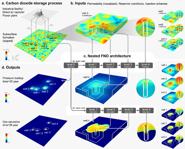 Figure 1 for Accelerating Carbon Capture and Storage Modeling using Fourier Neural Operators