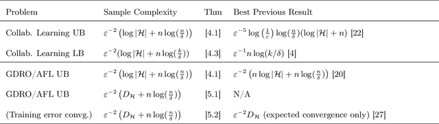 Figure 1 for On-Demand Sampling: Learning Optimally from Multiple Distributions