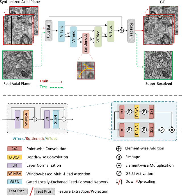 Figure 3 for Self-Supervised Super-Resolution Approach for Isotropic Reconstruction of 3D Electron Microscopy Images from Anisotropic Acquisition