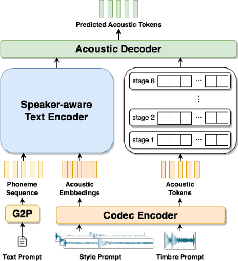 Figure 1 for Improving Language Model-Based Zero-Shot Text-to-Speech Synthesis with Multi-Scale Acoustic Prompts