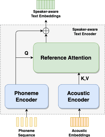 Figure 3 for Improving Language Model-Based Zero-Shot Text-to-Speech Synthesis with Multi-Scale Acoustic Prompts