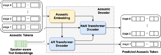 Figure 4 for Improving Language Model-Based Zero-Shot Text-to-Speech Synthesis with Multi-Scale Acoustic Prompts