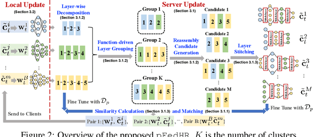 Figure 3 for Towards Personalized Federated Learning via Heterogeneous Model Reassembly