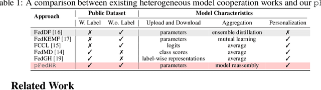 Figure 2 for Towards Personalized Federated Learning via Heterogeneous Model Reassembly