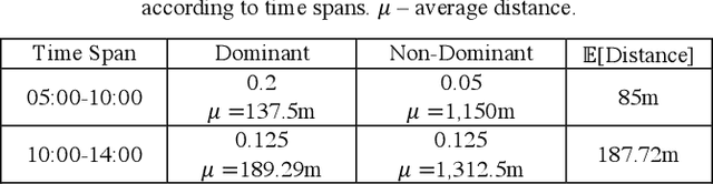 Figure 4 for Context Query Simulation for Smart Carparking Scenarios in the Melbourne CDB