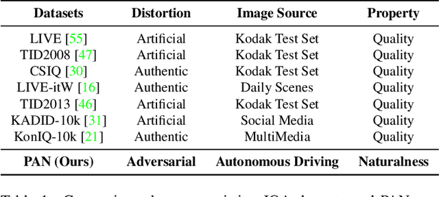 Figure 2 for Towards Benchmarking and Assessing Visual Naturalness of Physical World Adversarial Attacks