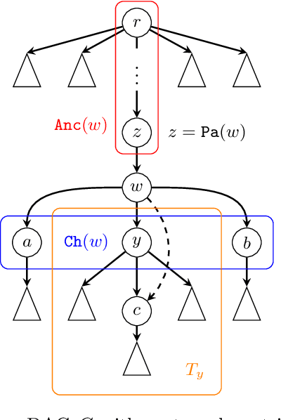 Figure 3 for Subset verification and search algorithms for causal DAGs