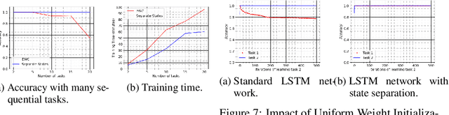 Figure 4 for Mitigating Catastrophic Forgetting in Long Short-Term Memory Networks