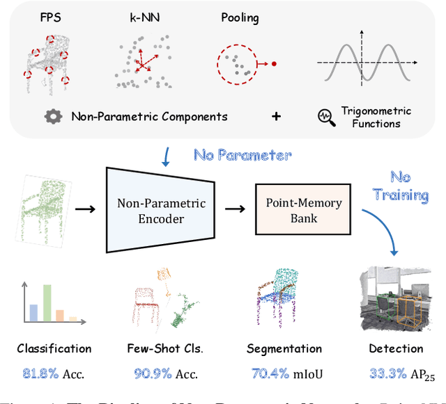 Figure 1 for Parameter is Not All You Need: Starting from Non-Parametric Networks for 3D Point Cloud Analysis