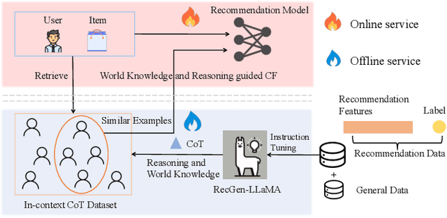 Figure 1 for Large Language Models Enhanced Collaborative Filtering