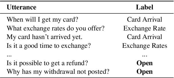 Figure 1 for Learning Better Intent Representations for Financial Open Intent Classification