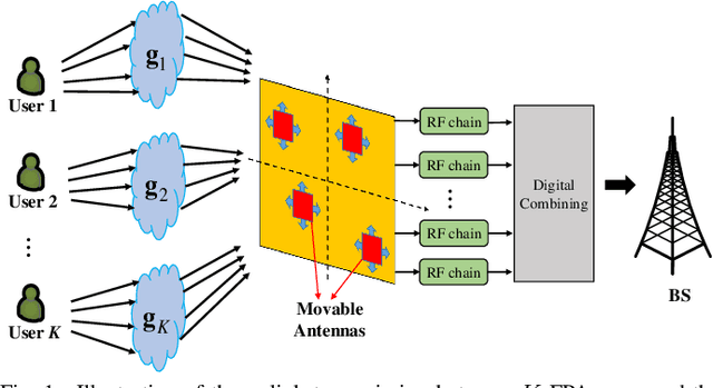 Figure 1 for Multiuser Communications with Movable-Antenna Base Station Via Antenna Position Optimization