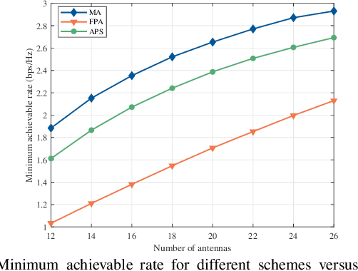 Figure 3 for Multiuser Communications with Movable-Antenna Base Station Via Antenna Position Optimization