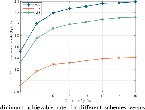 Figure 4 for Multiuser Communications with Movable-Antenna Base Station Via Antenna Position Optimization