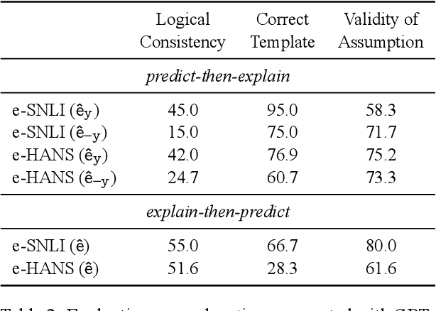 Figure 3 for FLamE: Few-shot Learning from Natural Language Explanations