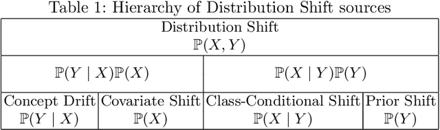 Figure 1 for Biquality Learning: a Framework to Design Algorithms Dealing with Closed-Set Distribution Shifts