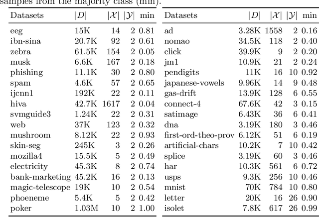 Figure 4 for Biquality Learning: a Framework to Design Algorithms Dealing with Closed-Set Distribution Shifts